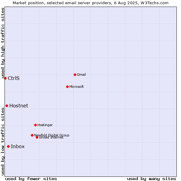 Market position of Inbox vs. Hostnet vs. CtrlS