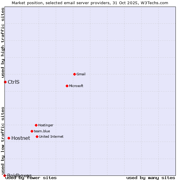 Market position of Hostnet vs. CtrlS vs. Raidboxes
