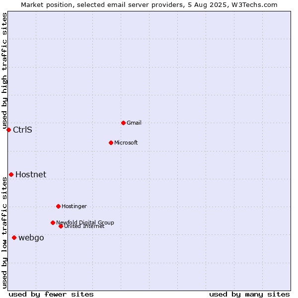 Market position of webgo vs. Hostnet vs. CtrlS