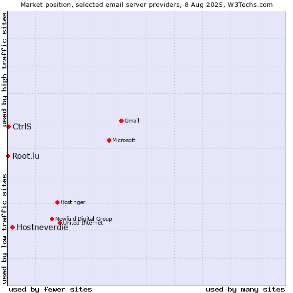 Market position of Hostneverdie vs. CtrlS vs. Root.lu