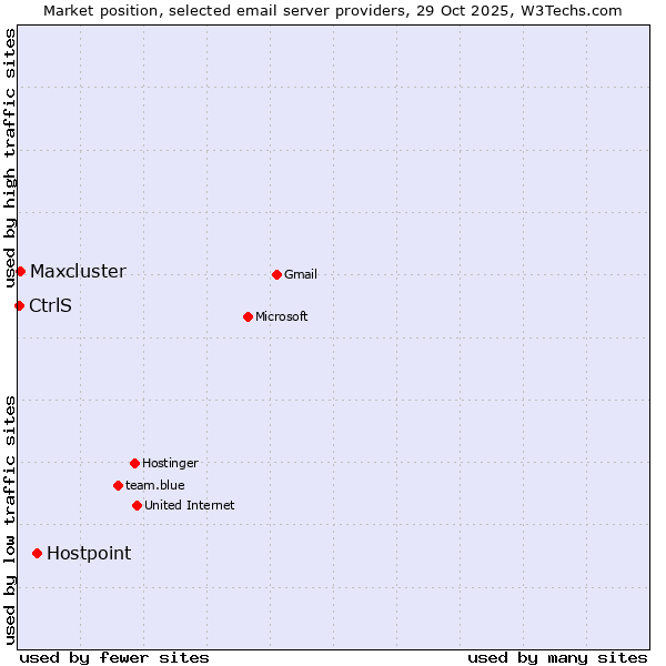 Market position of Hostpoint vs. Maxcluster vs. CtrlS