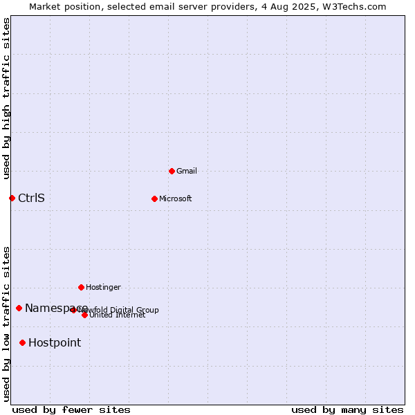 Market position of Hostpoint vs. Namespace vs. CtrlS