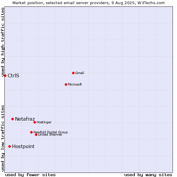 Market position of Netafraz vs. Hostpoint vs. CtrlS
