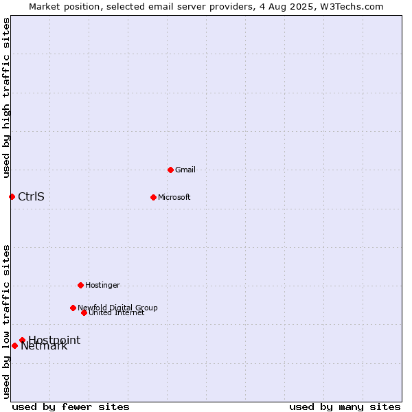 Market position of Hostpoint vs. Netmark vs. CtrlS