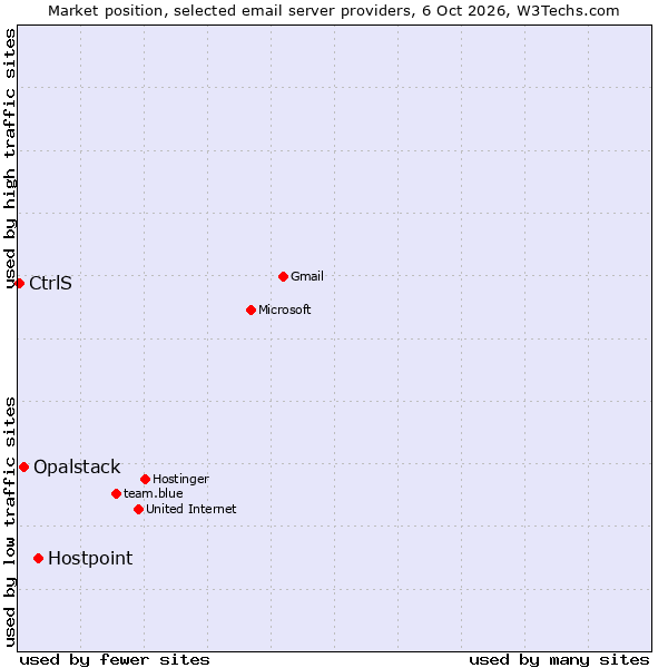 Market position of Hostpoint vs. Opalstack vs. CtrlS