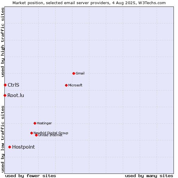 Market position of Hostpoint vs. CtrlS vs. Root.lu