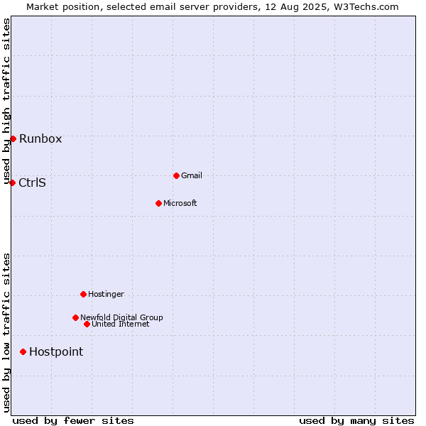Market position of Hostpoint vs. Runbox vs. CtrlS