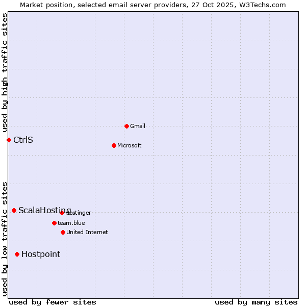 Market position of Hostpoint vs. ScalaHosting vs. CtrlS