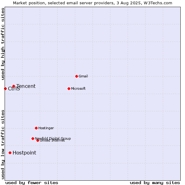 Market position of Tencent vs. Hostpoint vs. CtrlS