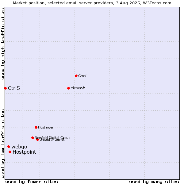 Market position of Hostpoint vs. webgo vs. CtrlS