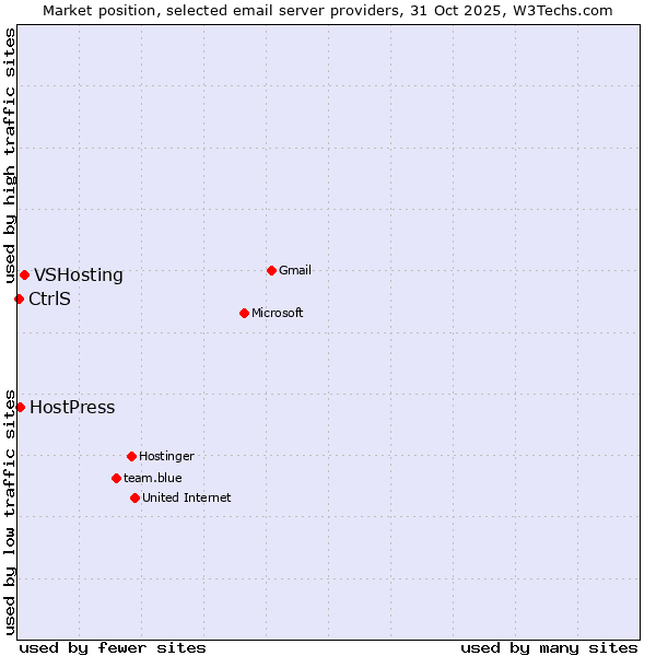 Market position of VSHosting vs. HostPress vs. CtrlS