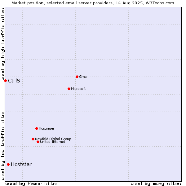 Market position of Hoststar vs. CtrlS