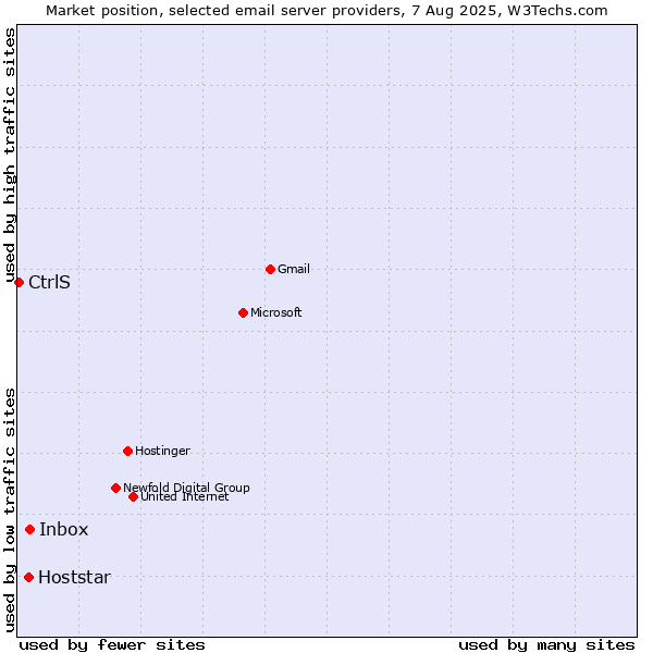 Market position of Inbox vs. Hoststar vs. CtrlS