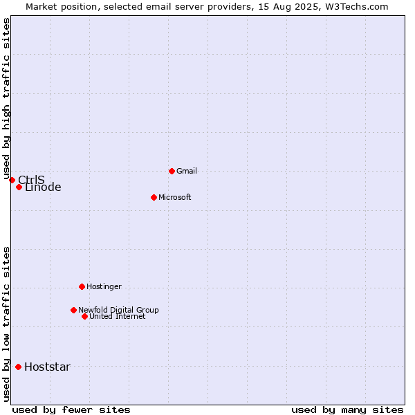 Market position of Linode vs. Hoststar vs. CtrlS