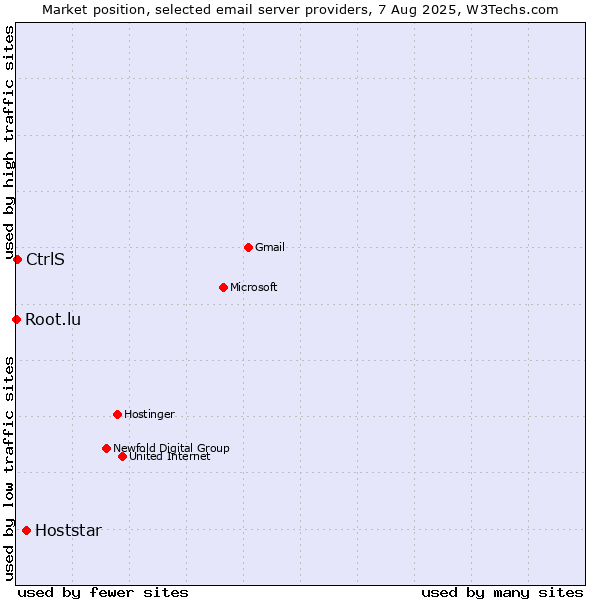 Market position of Hoststar vs. CtrlS vs. Root.lu