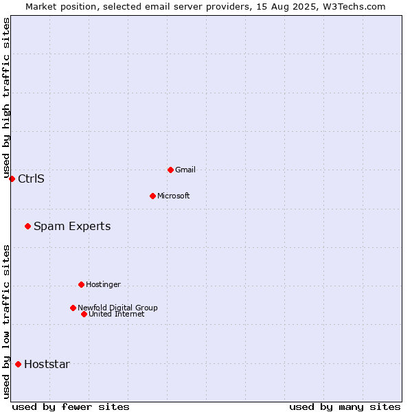 Market position of Spam Experts vs. Hoststar vs. CtrlS
