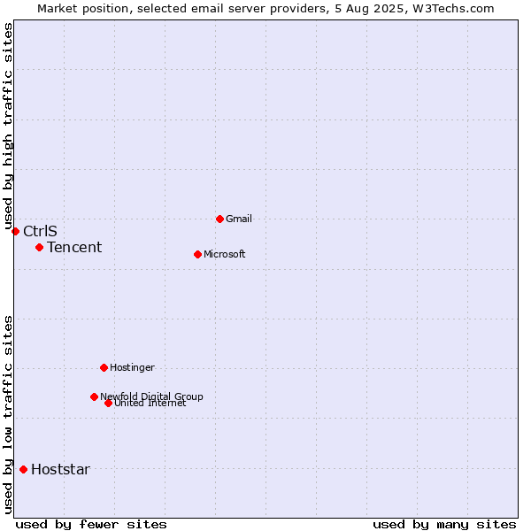 Market position of Tencent vs. Hoststar vs. CtrlS