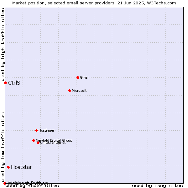 Market position of Hoststar vs. CtrlS vs. Webhost Python