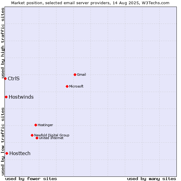 Market position of Hosttech vs. Hostwinds vs. CtrlS