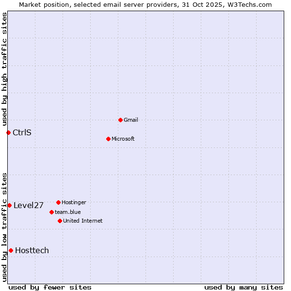 Market position of Hosttech vs. Level27 vs. CtrlS