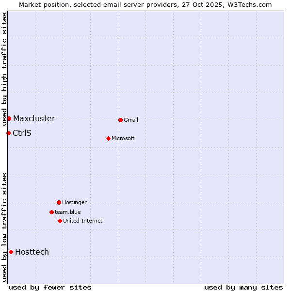 Market position of Hosttech vs. Maxcluster vs. CtrlS