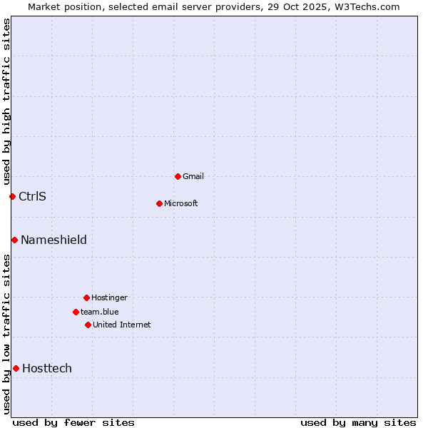 Market position of Hosttech vs. Nameshield vs. CtrlS