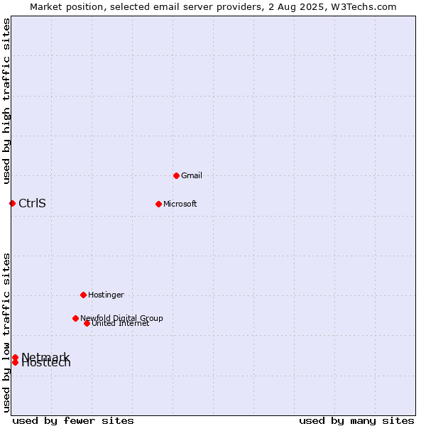 Market position of Hosttech vs. Netmark vs. CtrlS