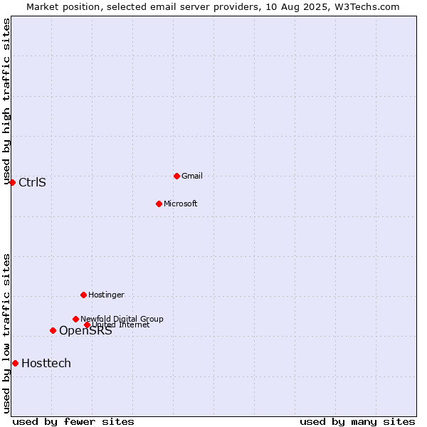 Market position of OpenSRS vs. Hosttech vs. CtrlS