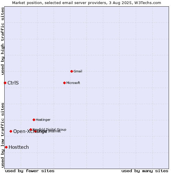 Market position of Open-Xchange vs. Hosttech vs. CtrlS