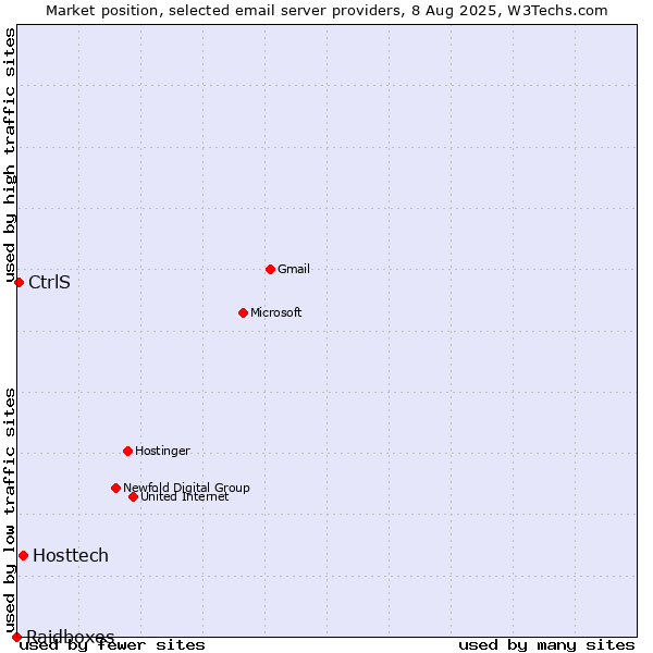 Market position of Hosttech vs. CtrlS vs. Raidboxes