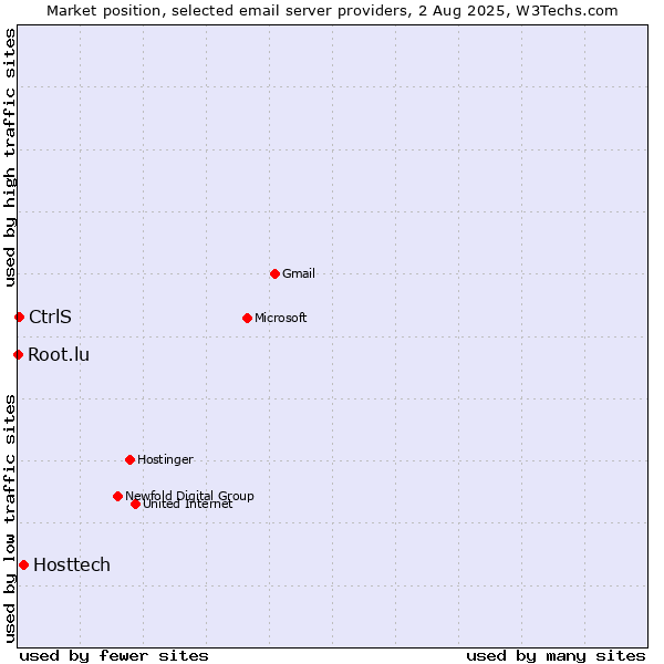 Market position of Hosttech vs. CtrlS vs. Root.lu