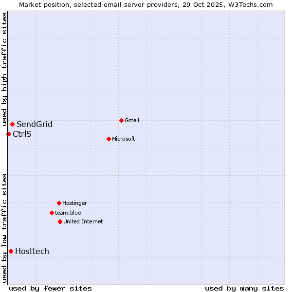 Market position of SendGrid vs. Hosttech vs. CtrlS
