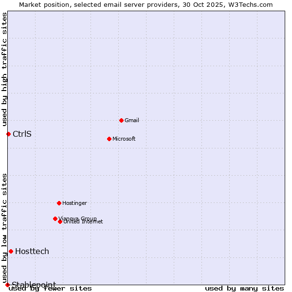 Market position of Hosttech vs. CtrlS vs. Stablepoint
