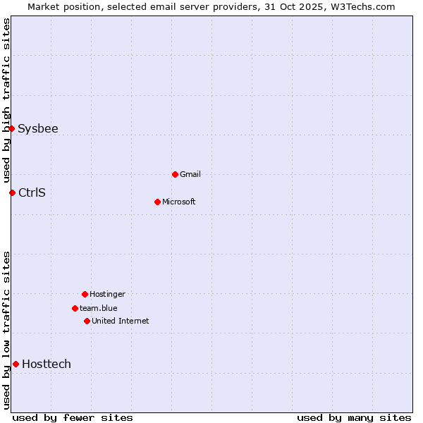 Market position of Hosttech vs. CtrlS vs. Sysbee