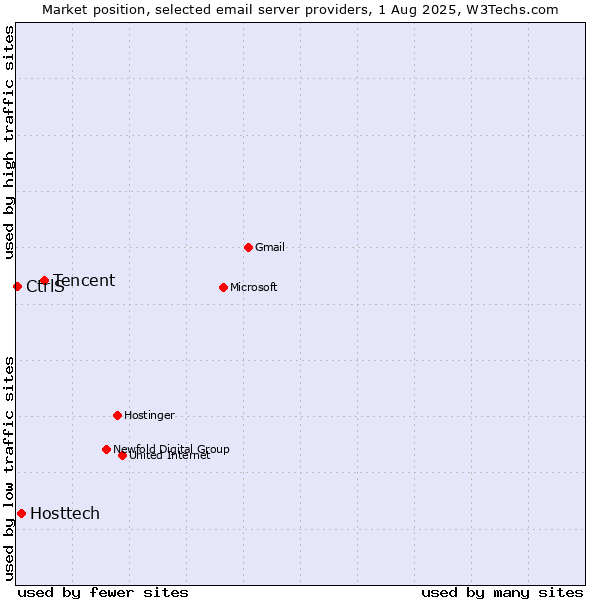 Market position of Tencent vs. Hosttech vs. CtrlS