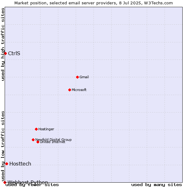 Market position of Hosttech vs. CtrlS vs. Webhost Python