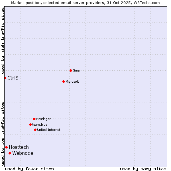 Market position of Webnode vs. Hosttech vs. CtrlS