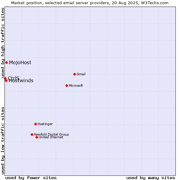 Market position of MojoHost vs. Hostwinds vs. CtrlS