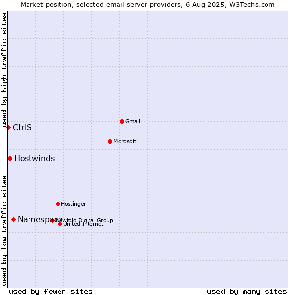 Market position of Namespace vs. Hostwinds vs. CtrlS