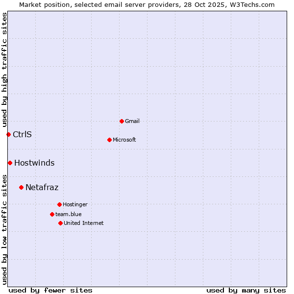 Market position of Netafraz vs. Hostwinds vs. CtrlS