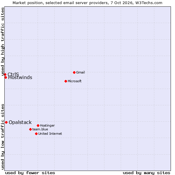 Market position of Opalstack vs. Hostwinds vs. CtrlS