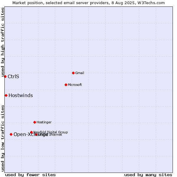 Market position of Open-Xchange vs. Hostwinds vs. CtrlS