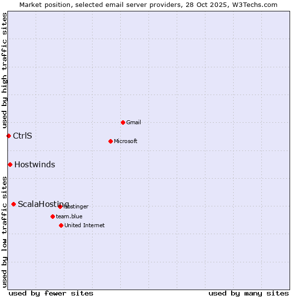 Market position of ScalaHosting vs. Hostwinds vs. CtrlS