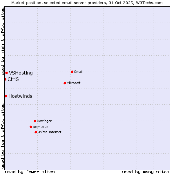 Market position of VSHosting vs. Hostwinds vs. CtrlS