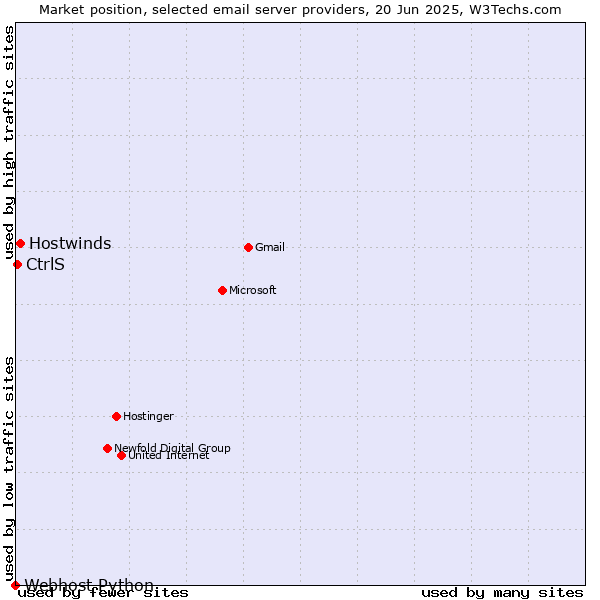 Market position of Hostwinds vs. CtrlS vs. Webhost Python