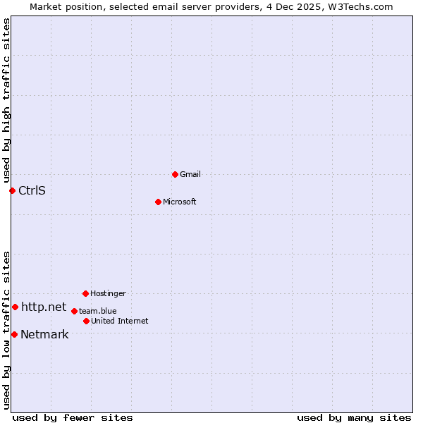 Market position of http.net vs. Netmark vs. CtrlS