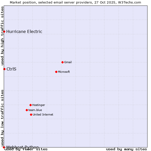 Market position of CtrlS vs. Hurricane Electric vs. Webhost Python