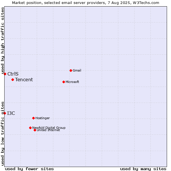 Market position of Tencent vs. CtrlS vs. I3C
