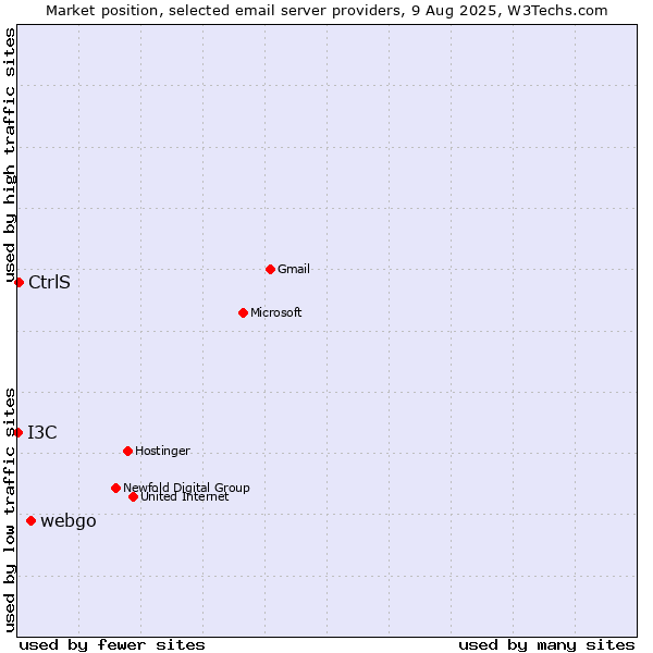 Market position of webgo vs. CtrlS vs. I3C