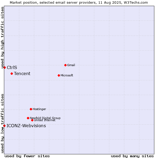 Market position of Tencent vs. CtrlS vs. ICONZ-Webvisions